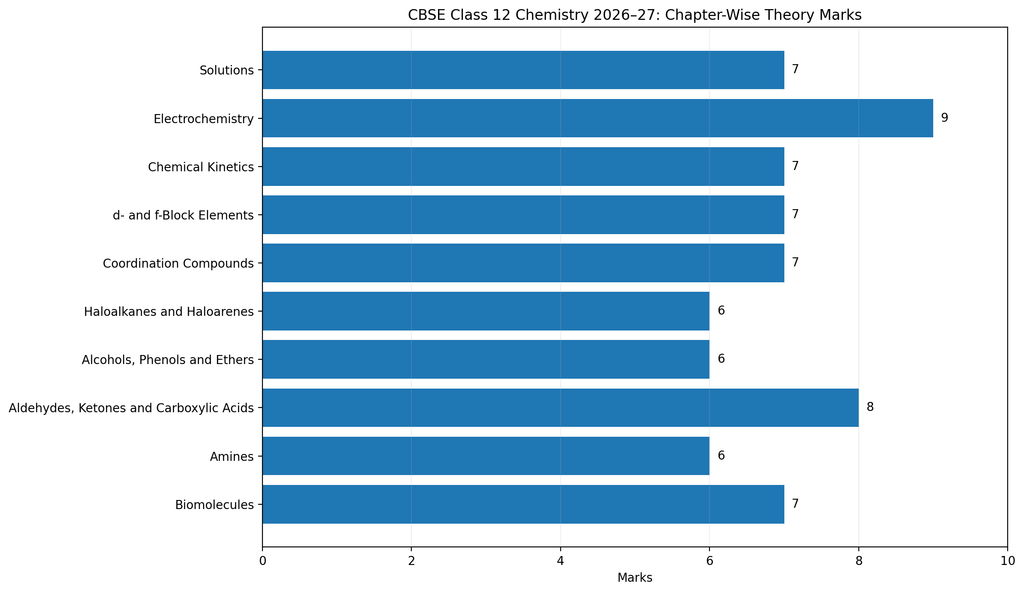 CBSE Class 12 Chemistry Syllabus 2026-27